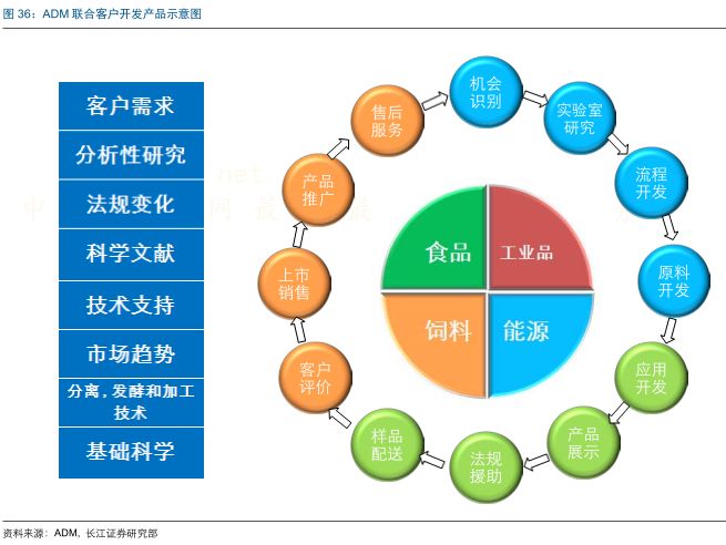 “幕后之手”ADM的核心模式 从农田到餐桌的极致整合